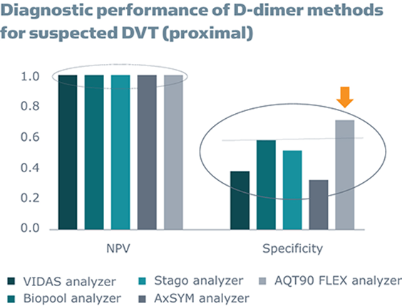 D Dimer Test With High Specificity Aqt90 Flex D Dimer Test